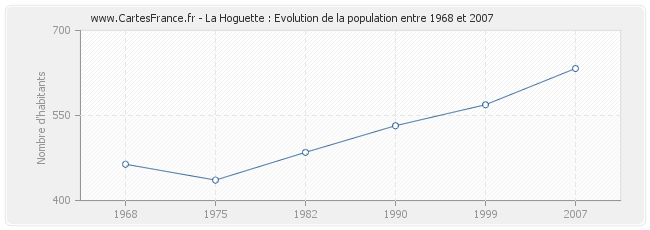 Population La Hoguette
